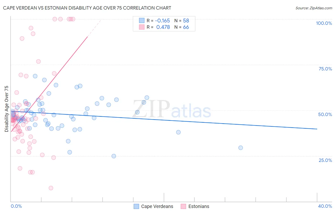 Cape Verdean vs Estonian Disability Age Over 75