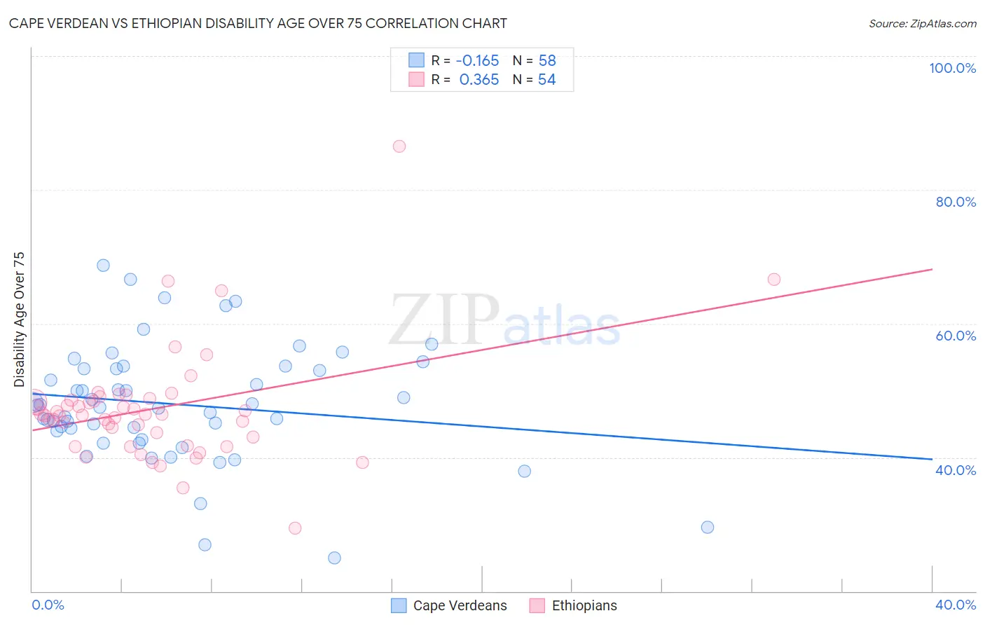 Cape Verdean vs Ethiopian Disability Age Over 75