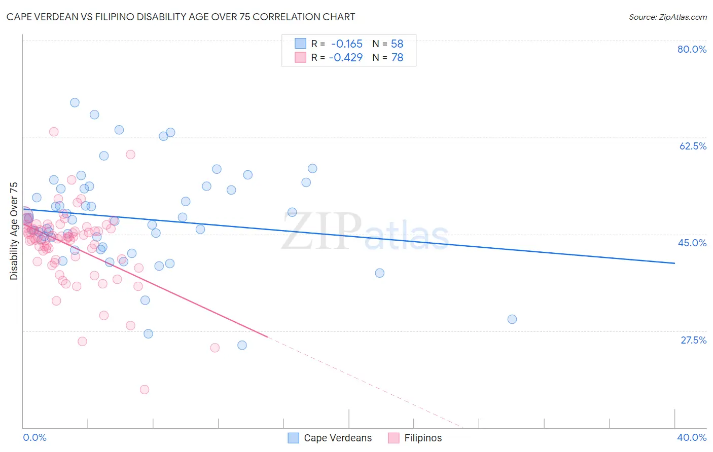 Cape Verdean vs Filipino Disability Age Over 75