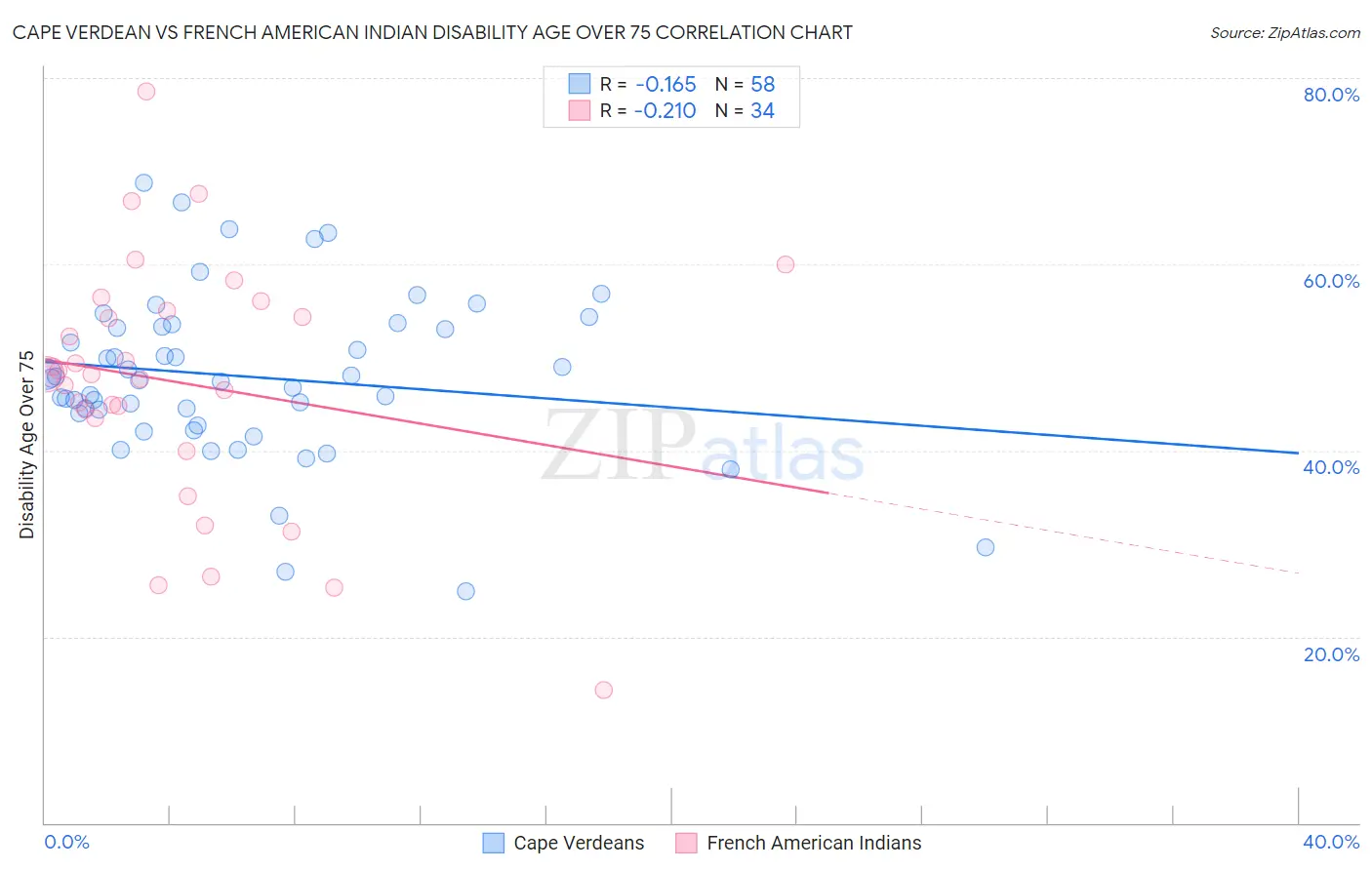 Cape Verdean vs French American Indian Disability Age Over 75