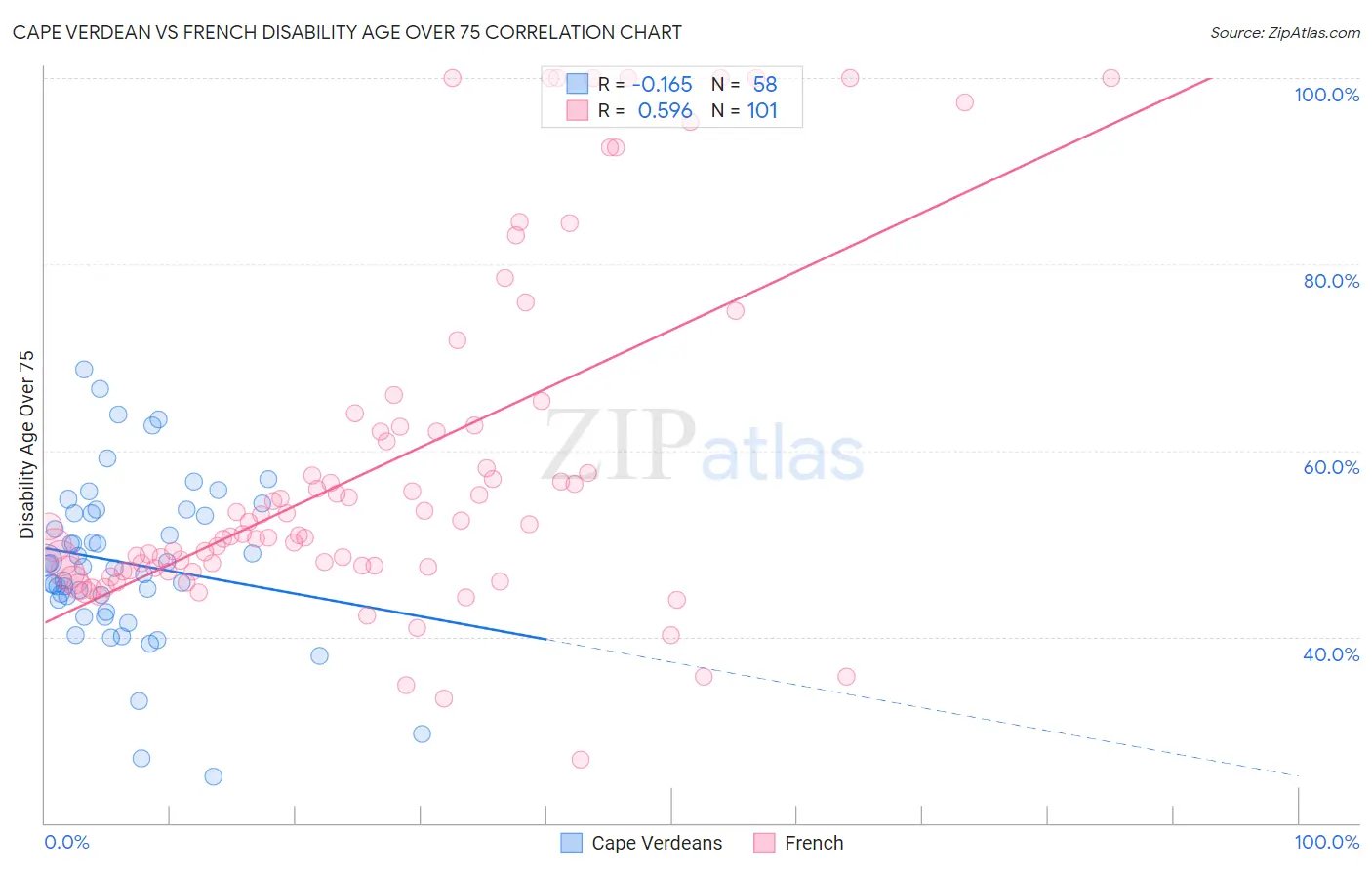 Cape Verdean vs French Disability Age Over 75