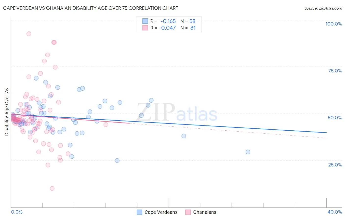 Cape Verdean vs Ghanaian Disability Age Over 75
