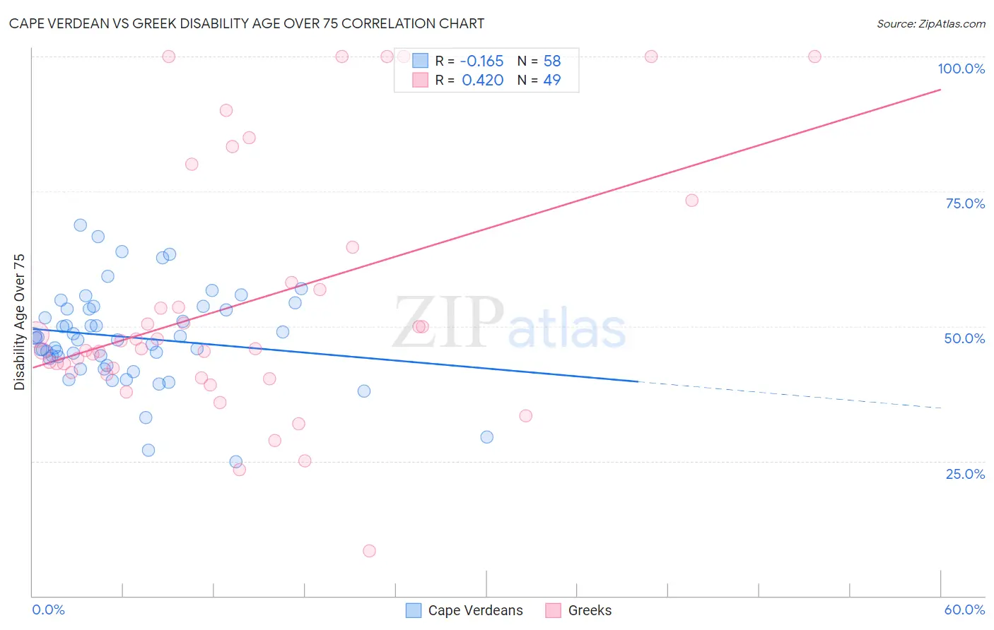 Cape Verdean vs Greek Disability Age Over 75