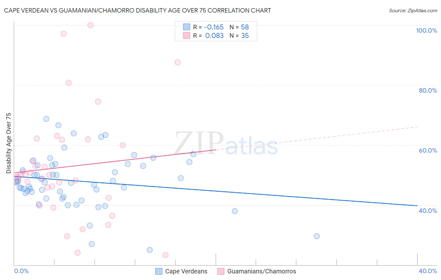 Cape Verdean vs Guamanian/Chamorro Disability Age Over 75