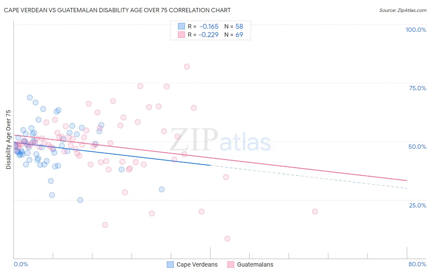 Cape Verdean vs Guatemalan Disability Age Over 75