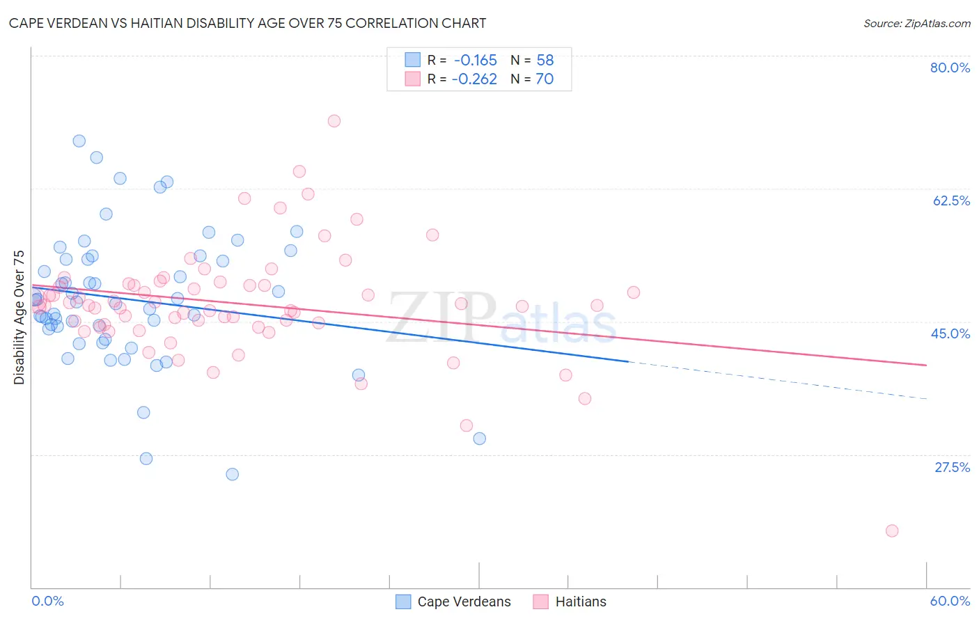 Cape Verdean vs Haitian Disability Age Over 75