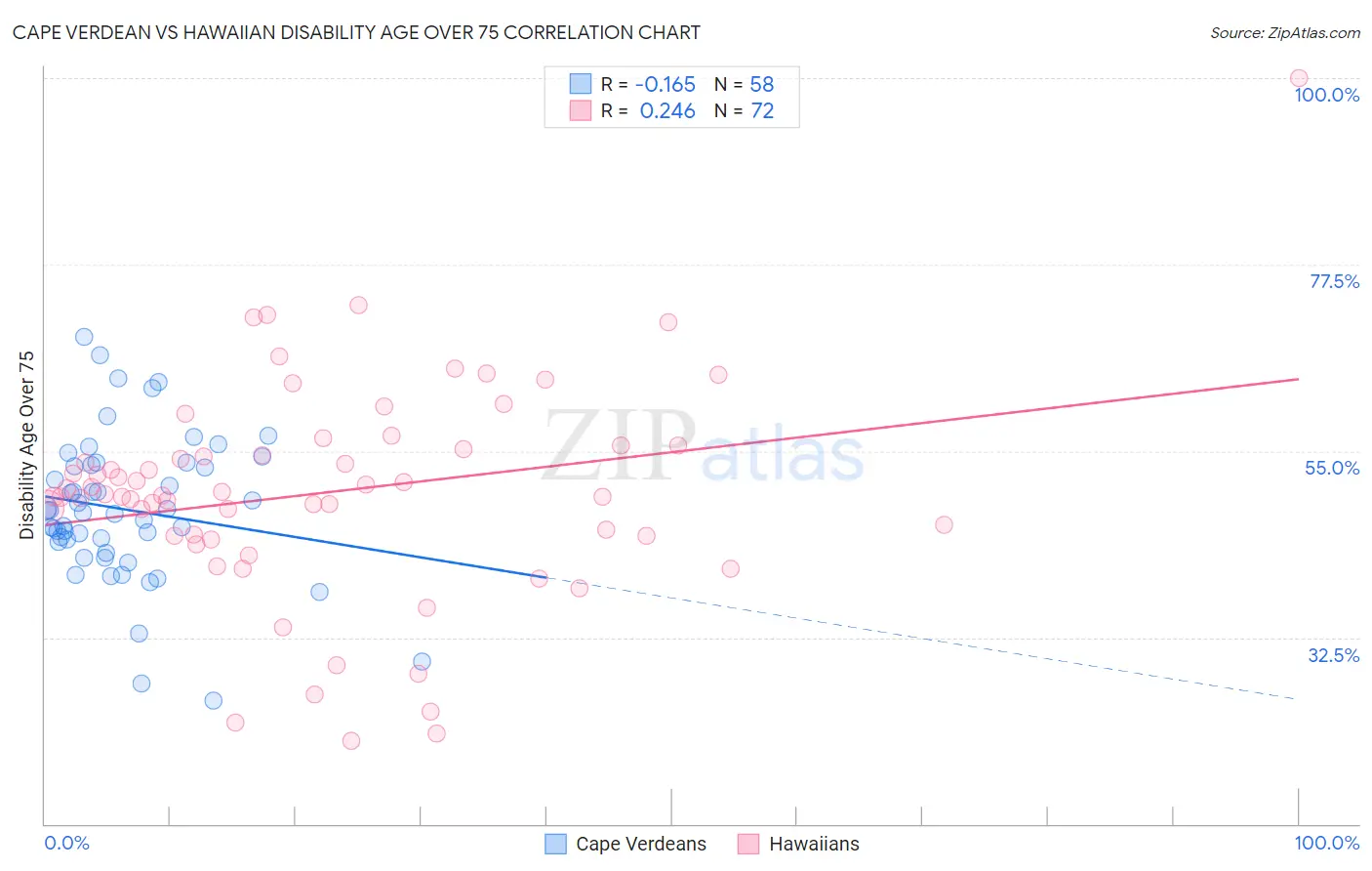 Cape Verdean vs Hawaiian Disability Age Over 75
