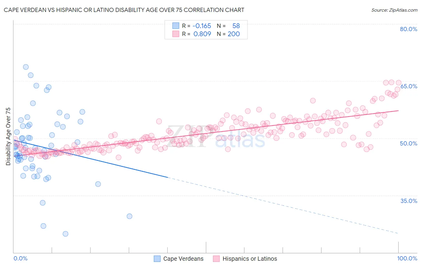 Cape Verdean vs Hispanic or Latino Disability Age Over 75