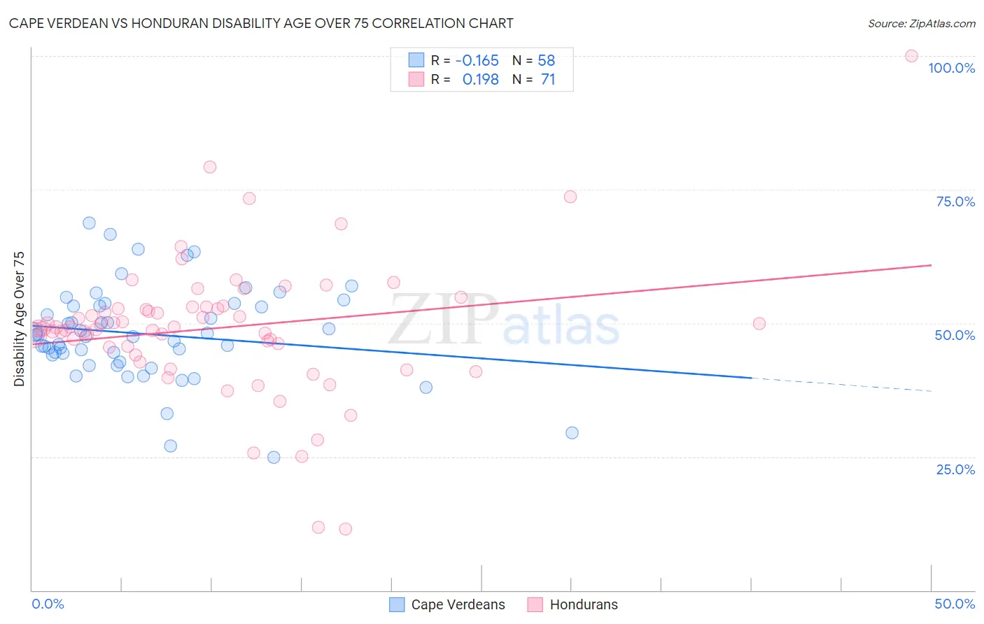 Cape Verdean vs Honduran Disability Age Over 75