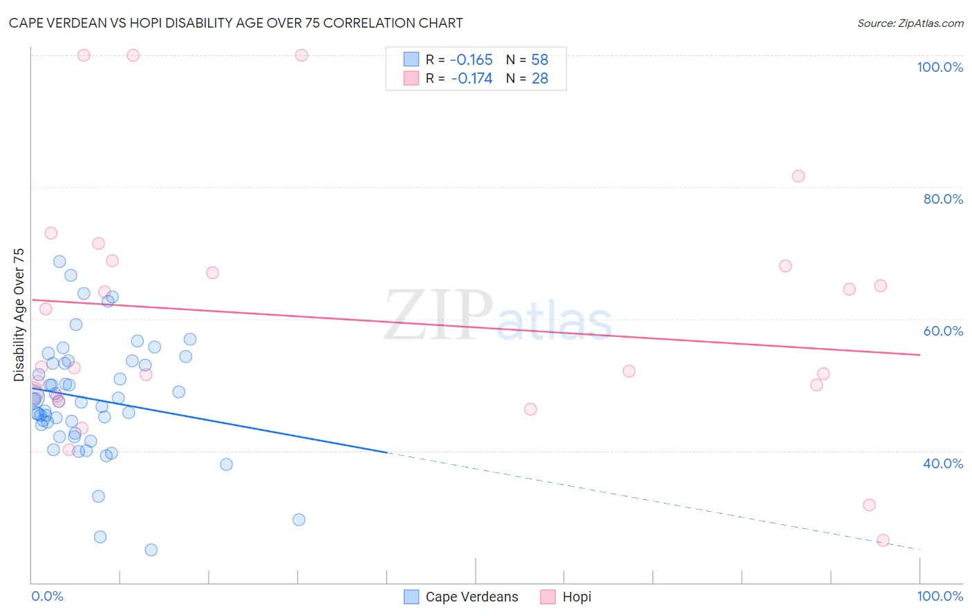 Cape Verdean vs Hopi Disability Age Over 75