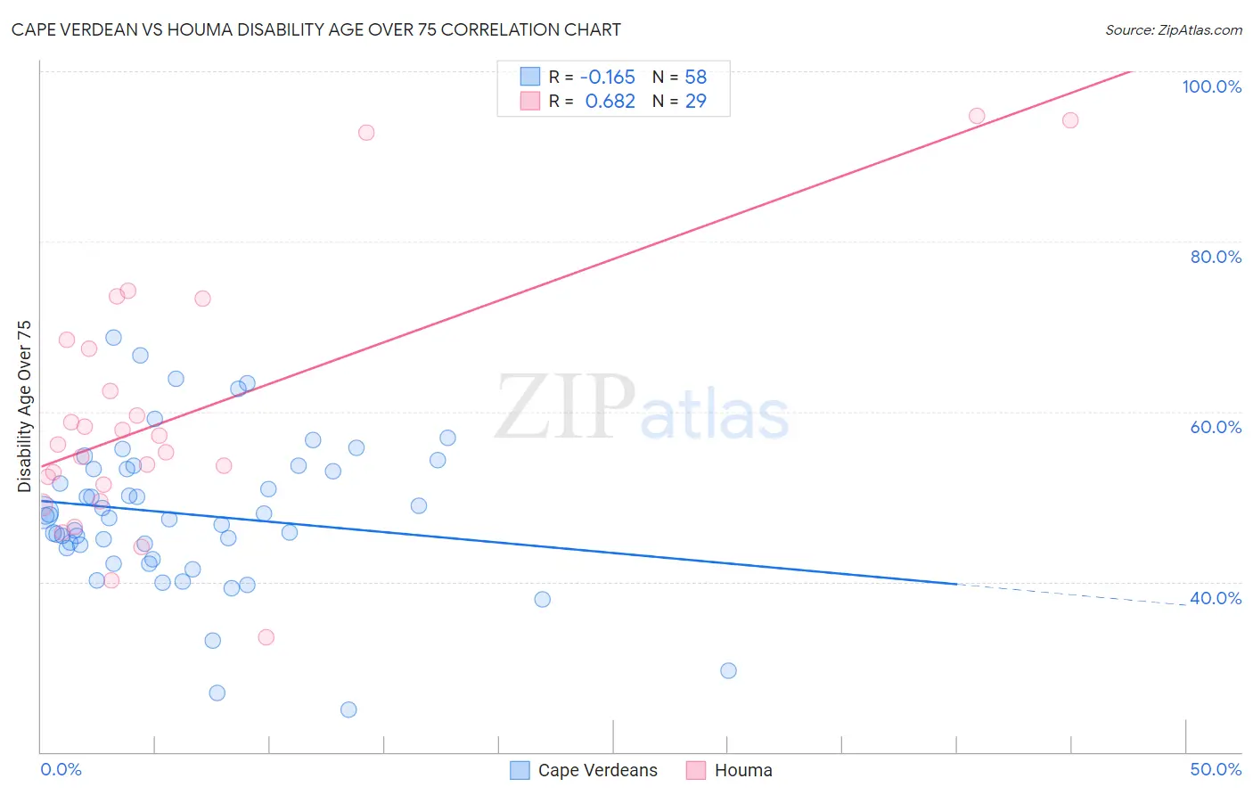 Cape Verdean vs Houma Disability Age Over 75