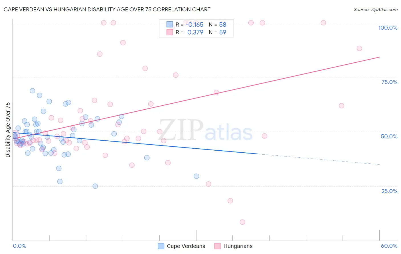 Cape Verdean vs Hungarian Disability Age Over 75