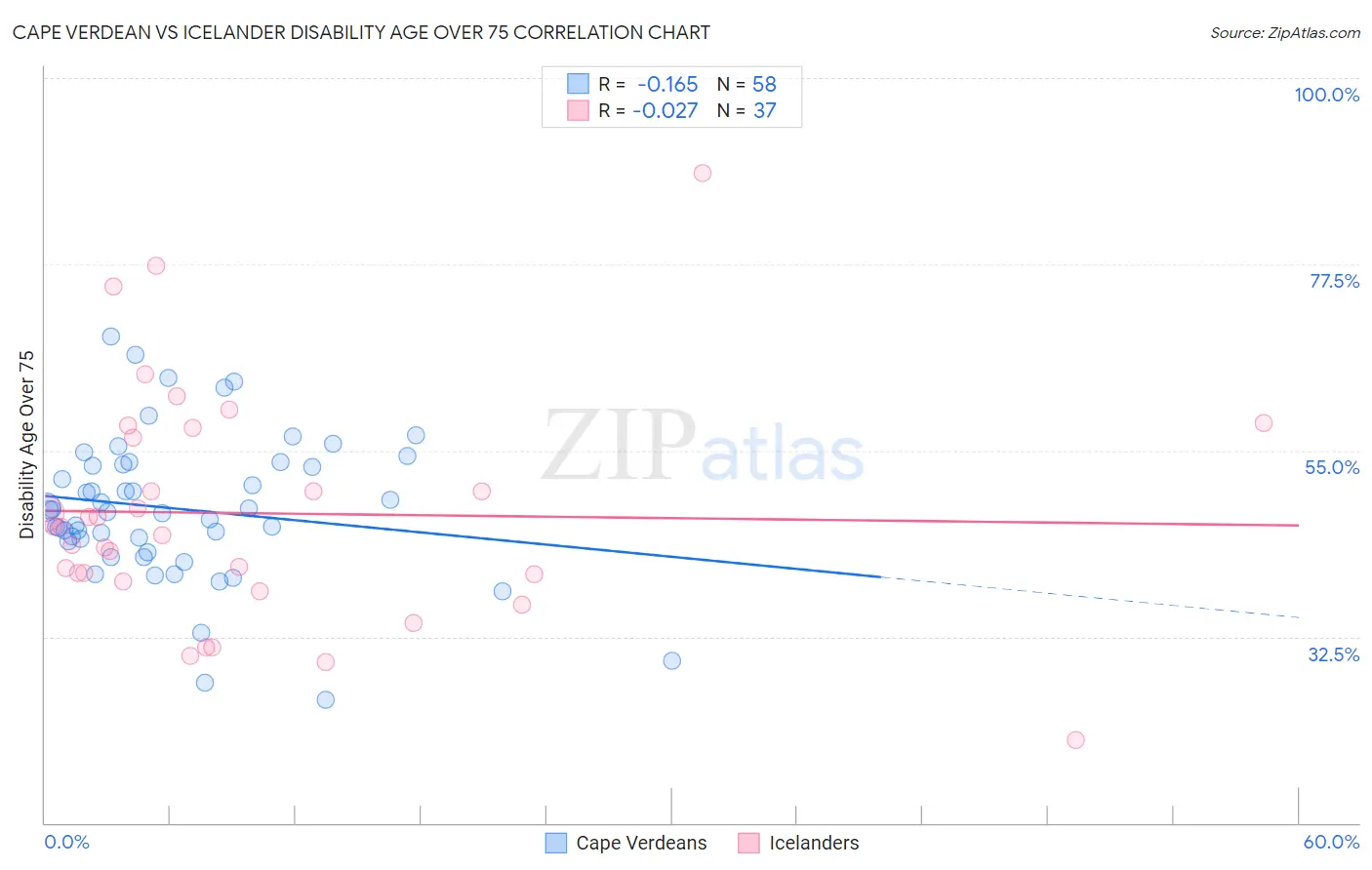 Cape Verdean vs Icelander Disability Age Over 75