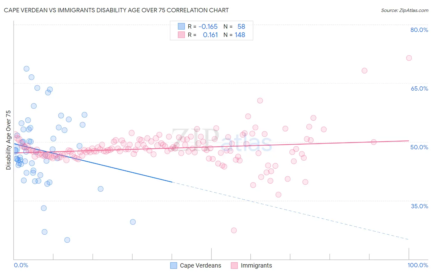 Cape Verdean vs Immigrants Disability Age Over 75