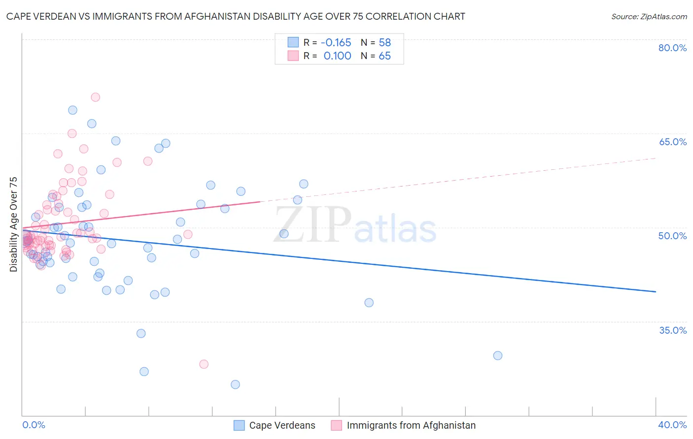 Cape Verdean vs Immigrants from Afghanistan Disability Age Over 75