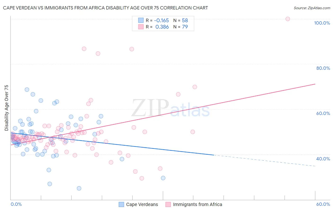 Cape Verdean vs Immigrants from Africa Disability Age Over 75