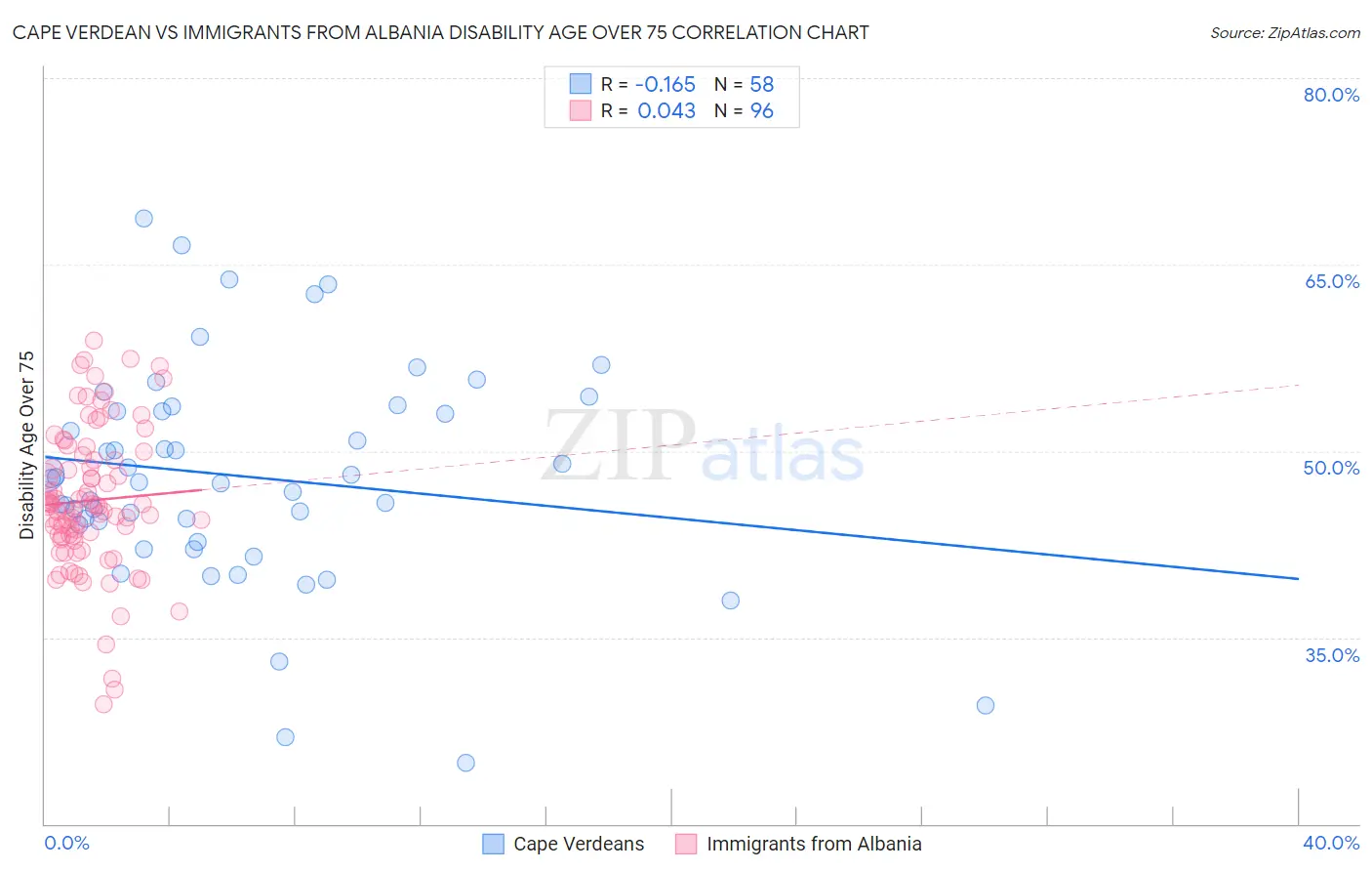 Cape Verdean vs Immigrants from Albania Disability Age Over 75