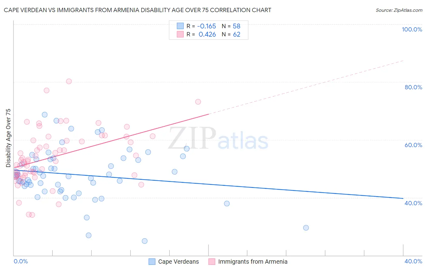 Cape Verdean vs Immigrants from Armenia Disability Age Over 75