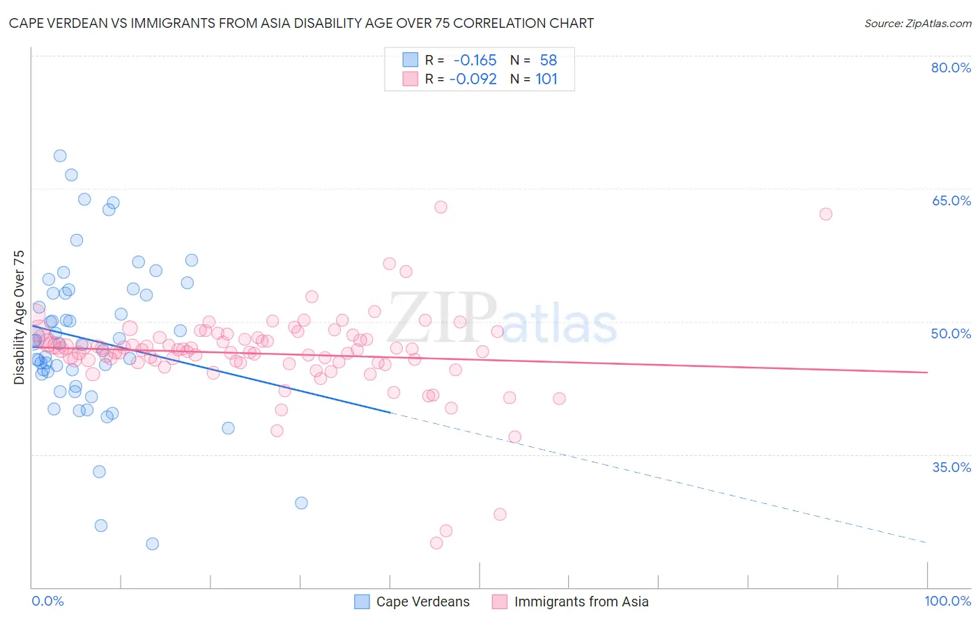 Cape Verdean vs Immigrants from Asia Disability Age Over 75
