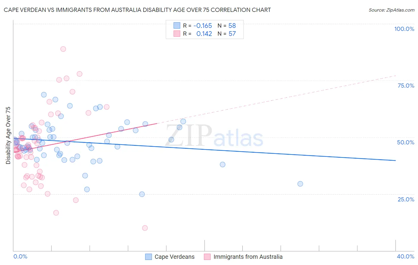 Cape Verdean vs Immigrants from Australia Disability Age Over 75