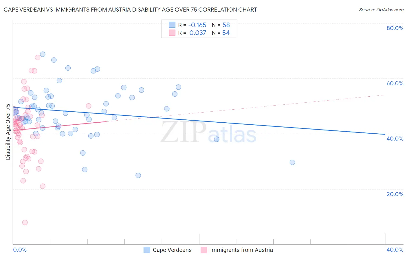 Cape Verdean vs Immigrants from Austria Disability Age Over 75