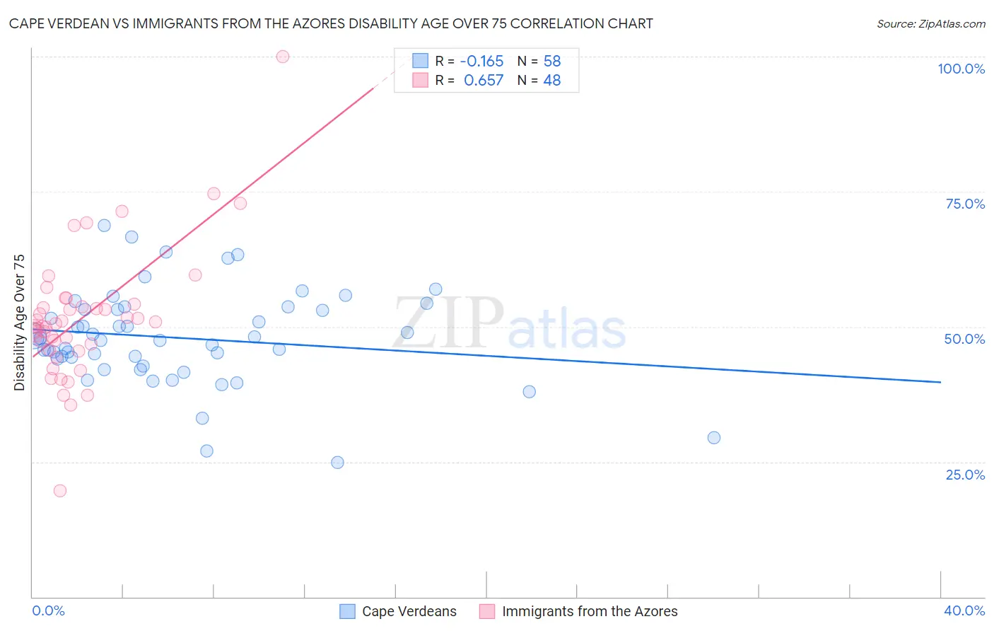 Cape Verdean vs Immigrants from the Azores Disability Age Over 75