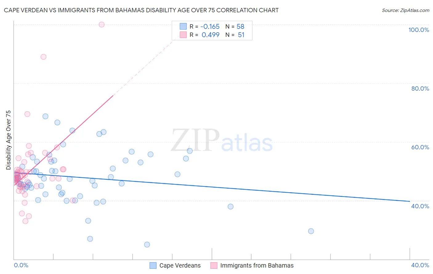 Cape Verdean vs Immigrants from Bahamas Disability Age Over 75