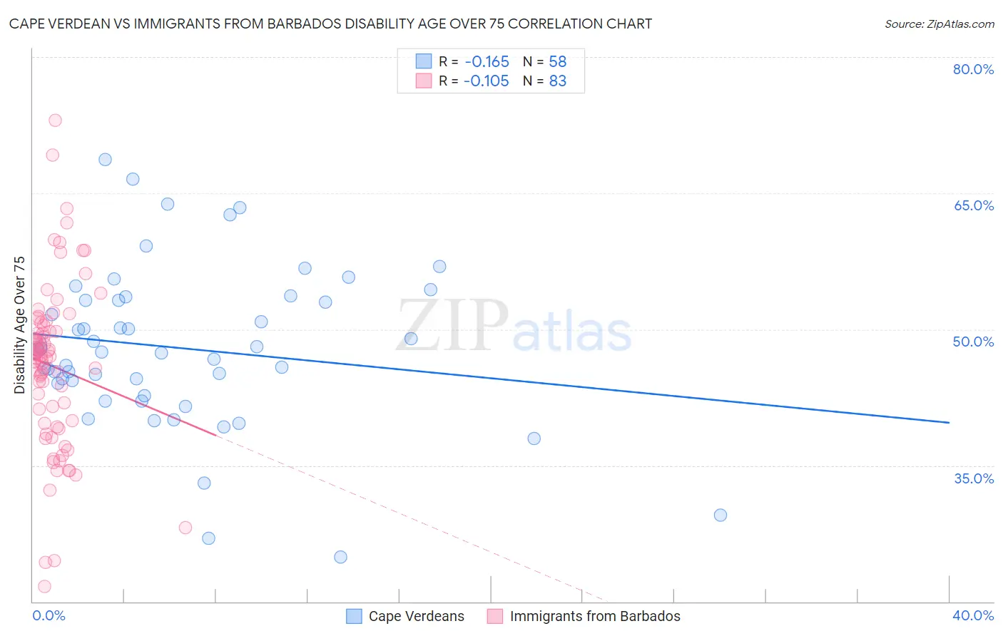 Cape Verdean vs Immigrants from Barbados Disability Age Over 75