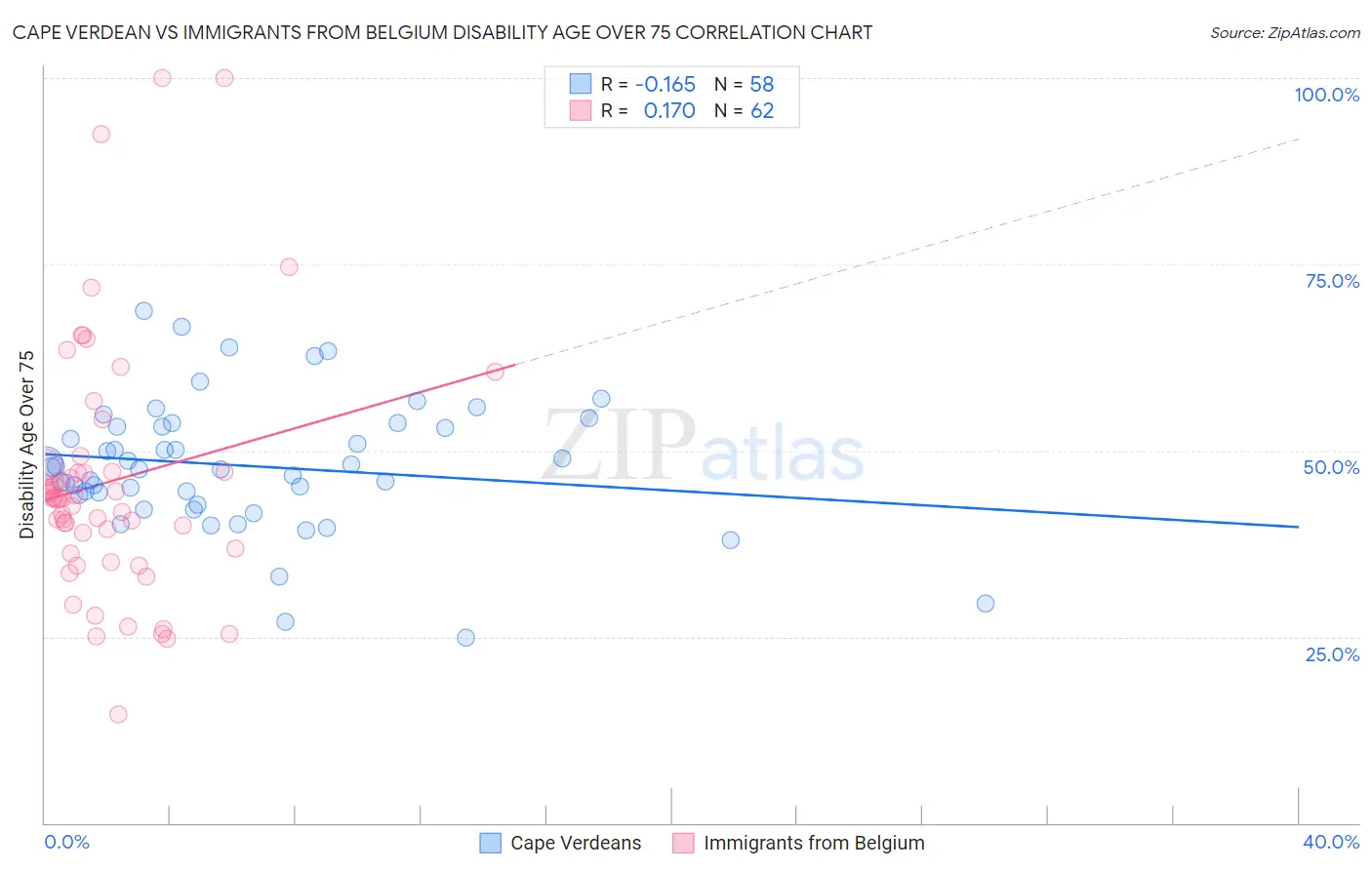 Cape Verdean vs Immigrants from Belgium Disability Age Over 75