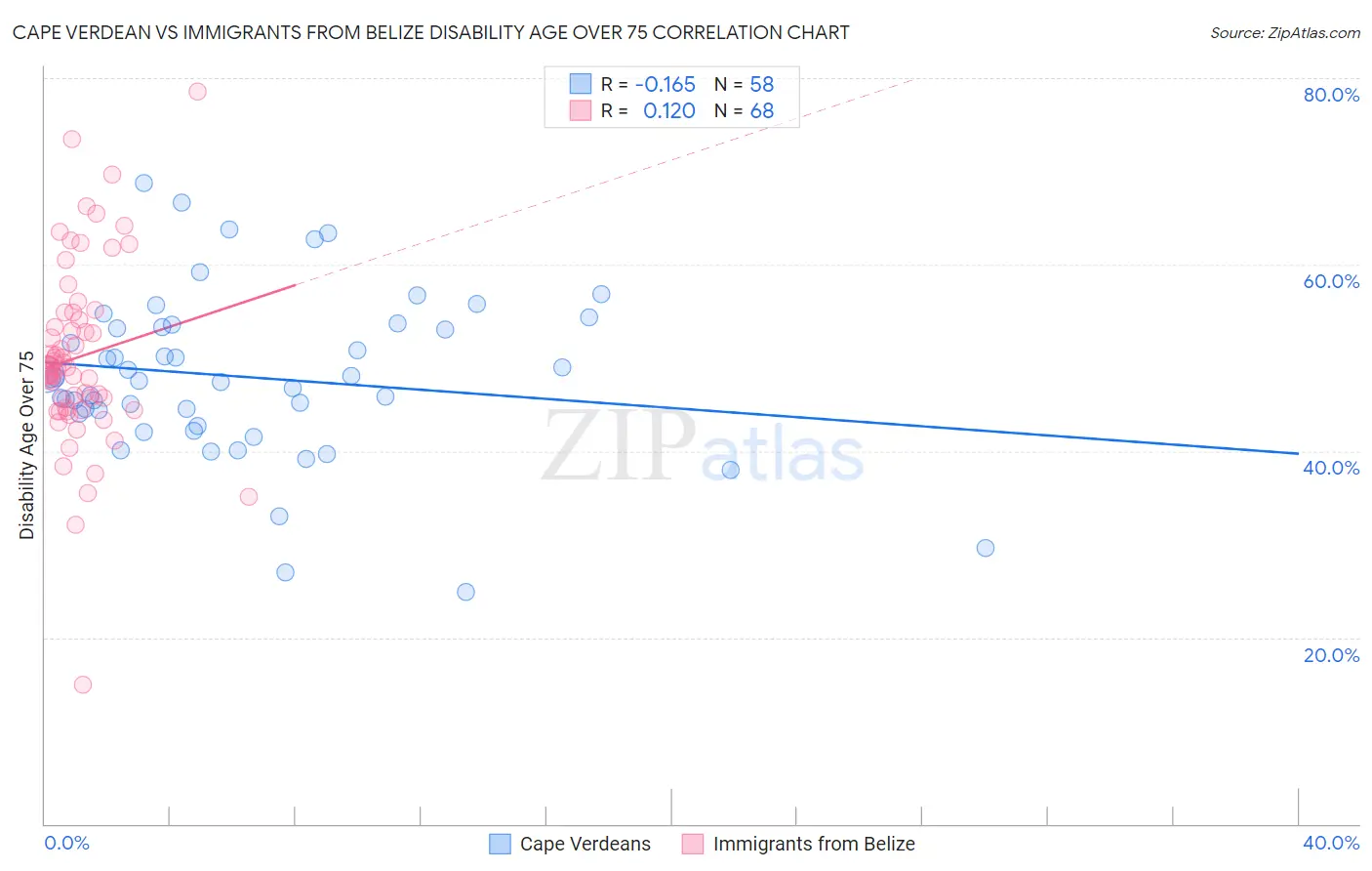 Cape Verdean vs Immigrants from Belize Disability Age Over 75