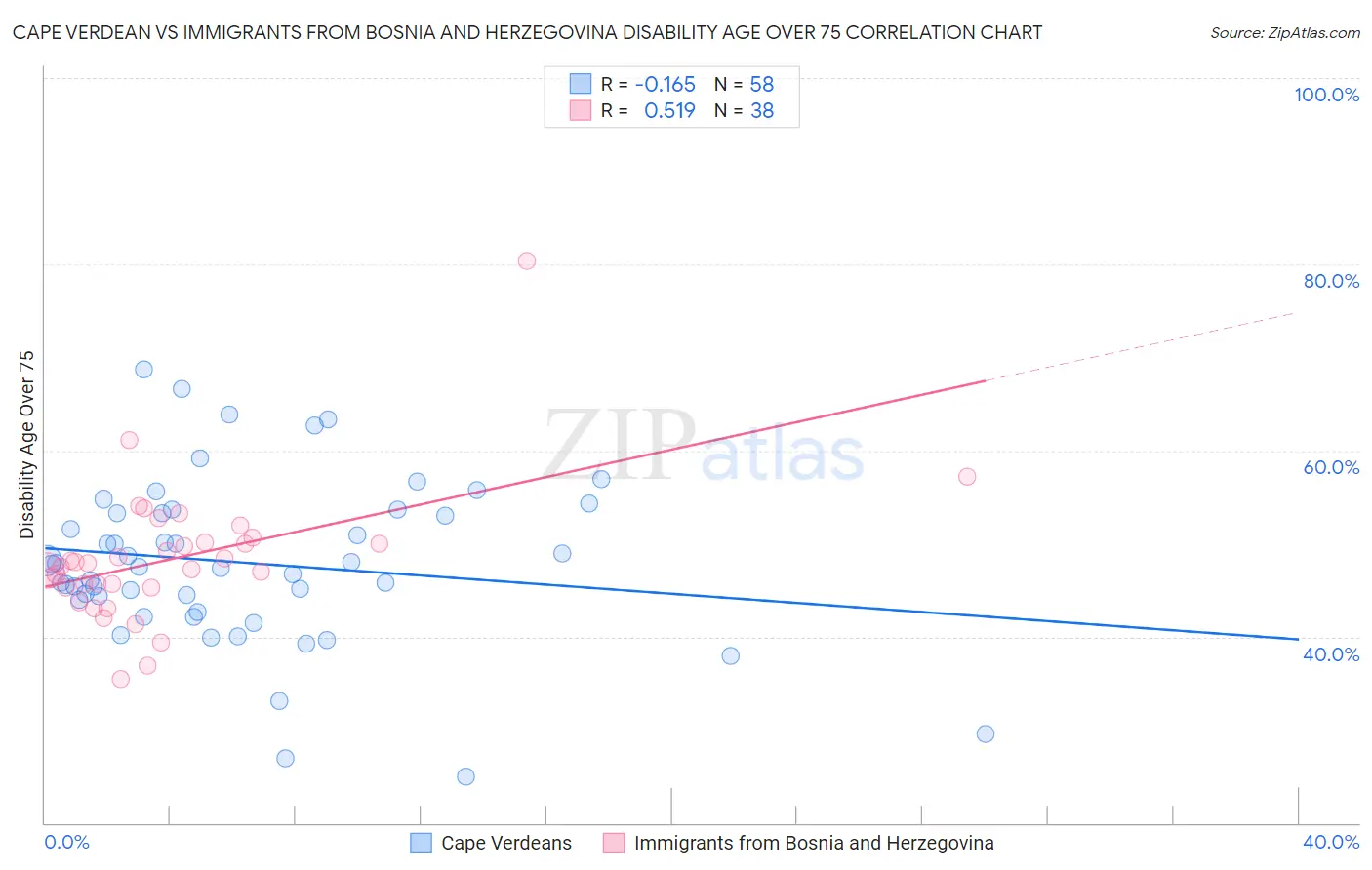 Cape Verdean vs Immigrants from Bosnia and Herzegovina Disability Age Over 75