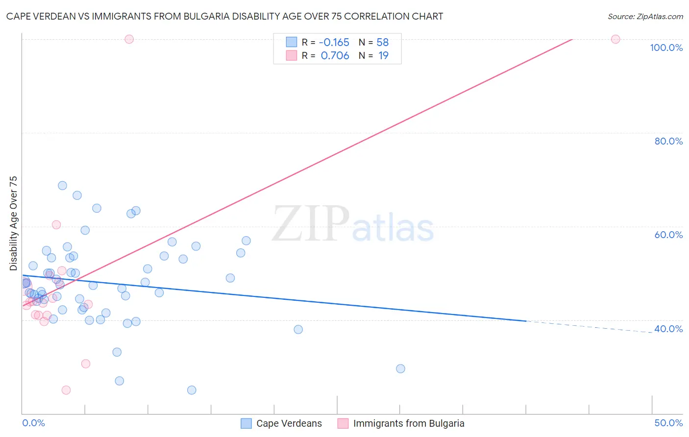 Cape Verdean vs Immigrants from Bulgaria Disability Age Over 75
