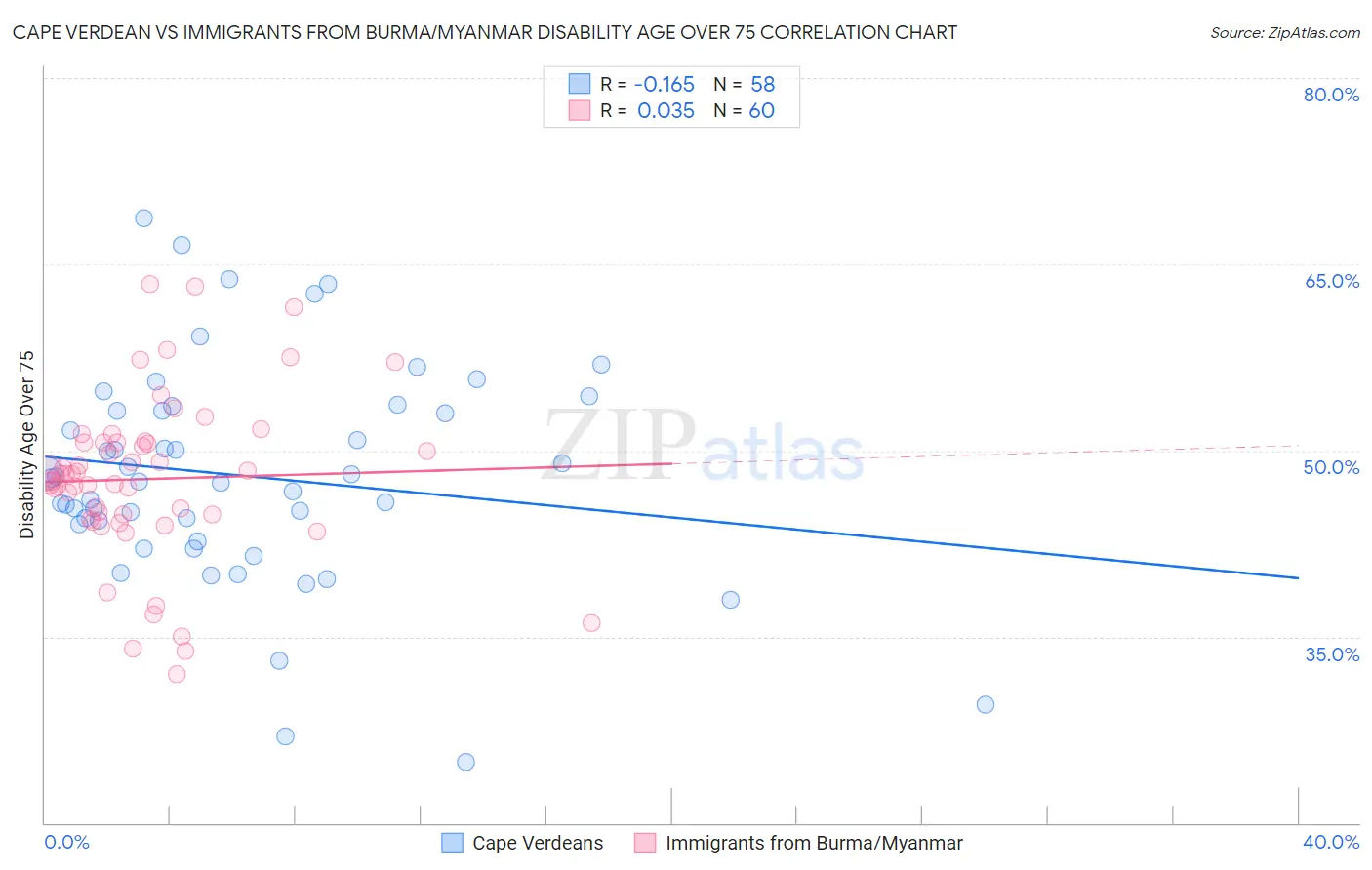Cape Verdean vs Immigrants from Burma/Myanmar Disability Age Over 75