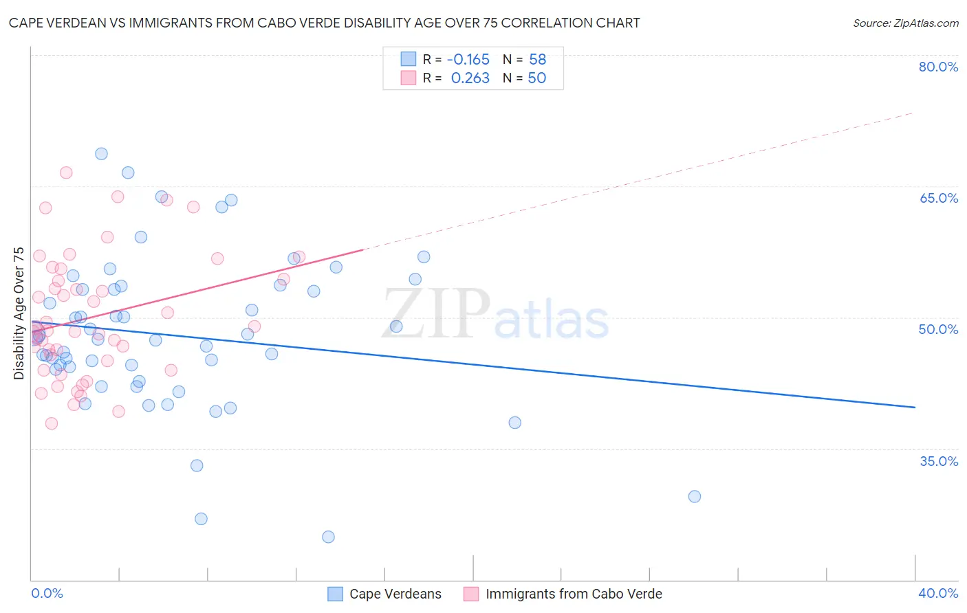 Cape Verdean vs Immigrants from Cabo Verde Disability Age Over 75