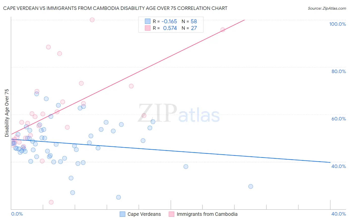 Cape Verdean vs Immigrants from Cambodia Disability Age Over 75