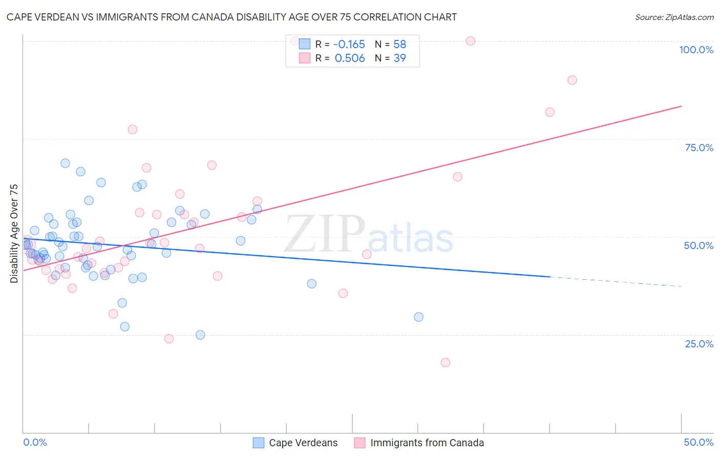 Cape Verdean vs Immigrants from Canada Disability Age Over 75