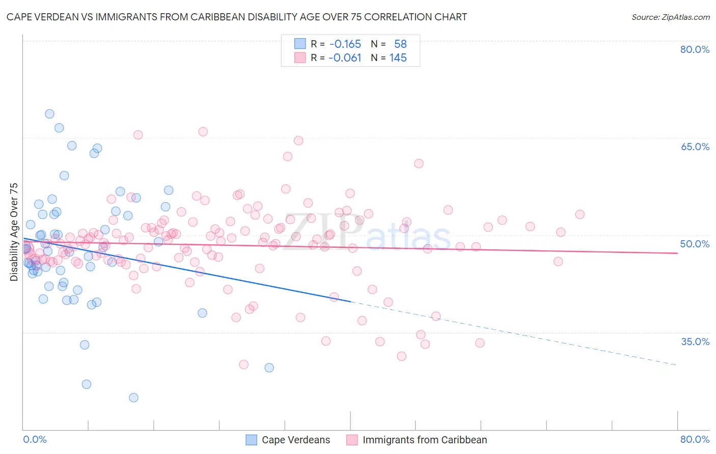Cape Verdean vs Immigrants from Caribbean Disability Age Over 75