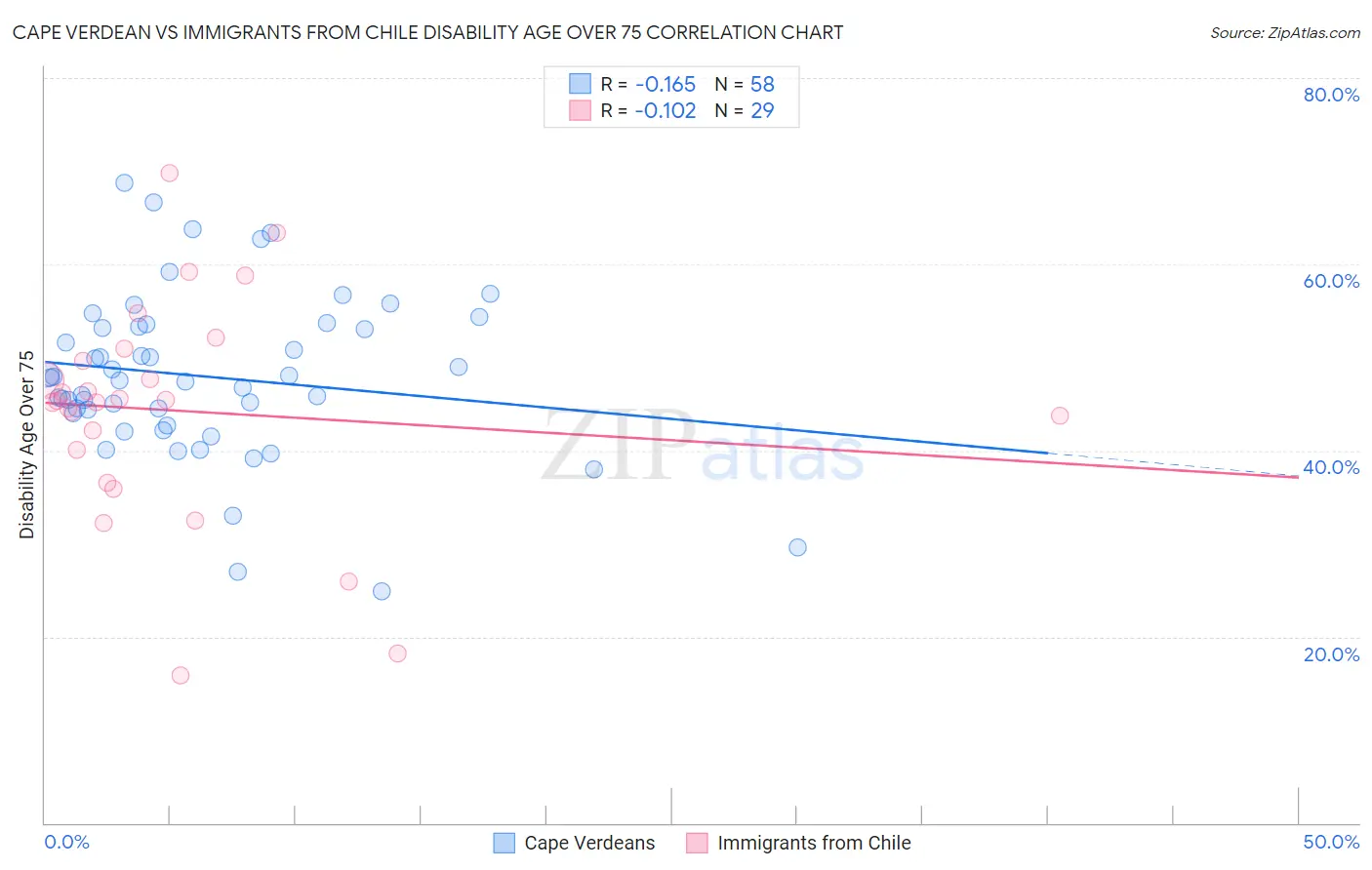 Cape Verdean vs Immigrants from Chile Disability Age Over 75