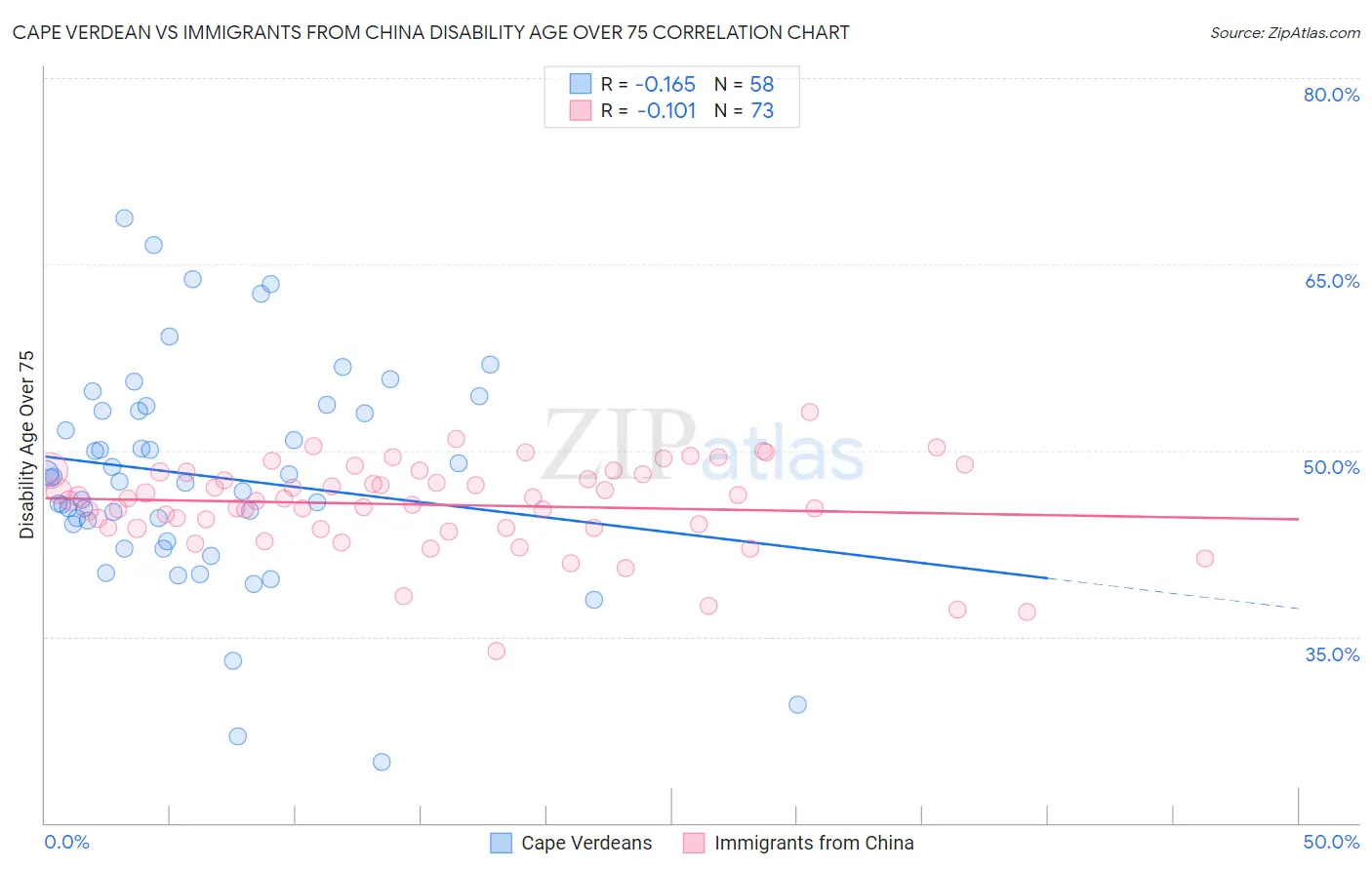 Cape Verdean vs Immigrants from China Disability Age Over 75