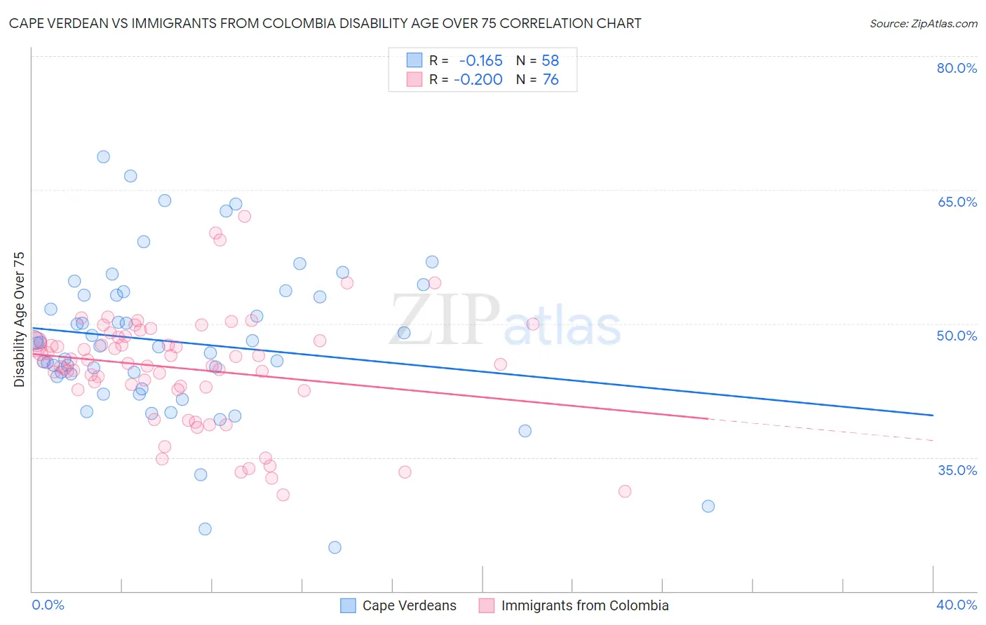 Cape Verdean vs Immigrants from Colombia Disability Age Over 75