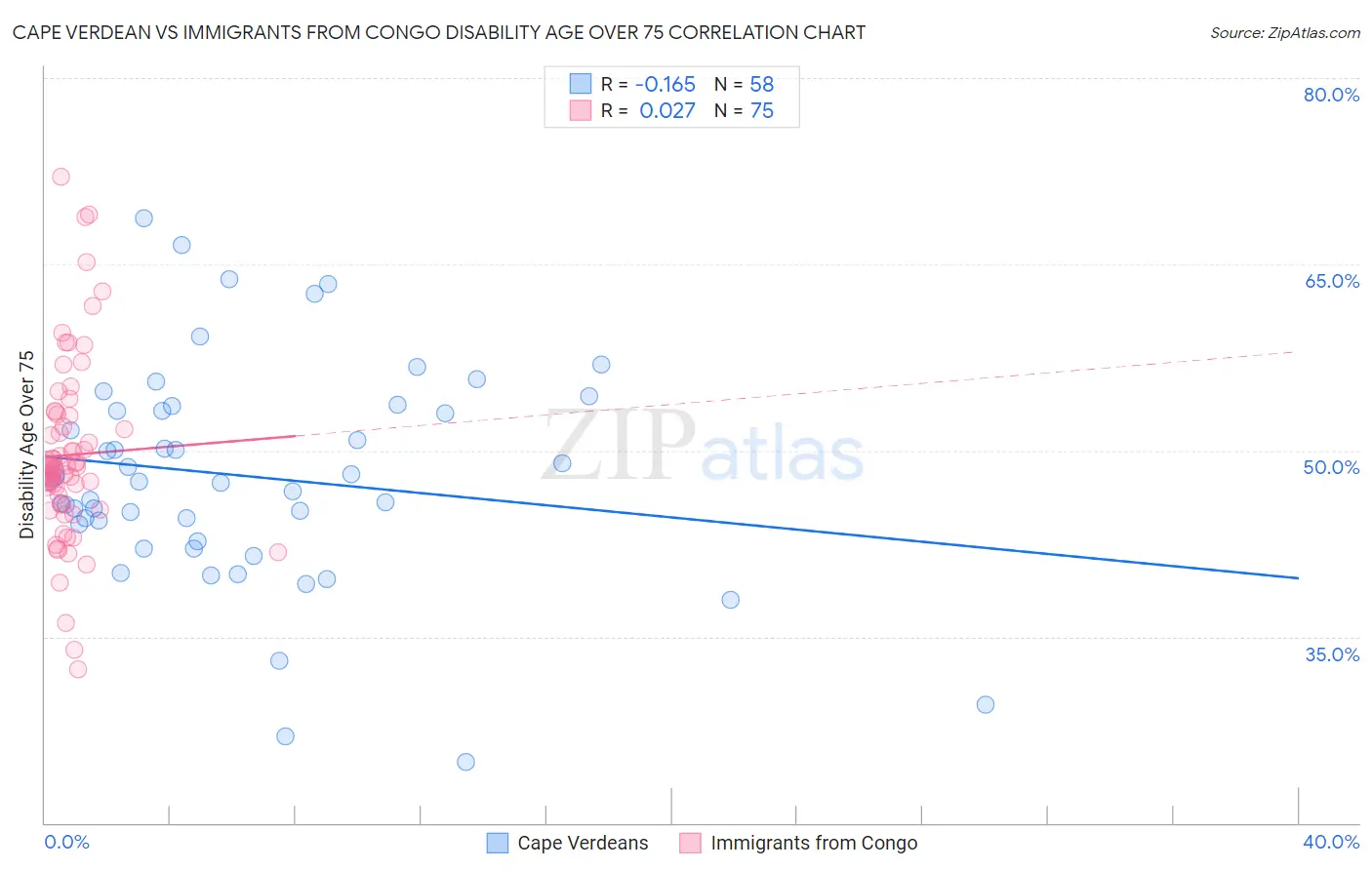 Cape Verdean vs Immigrants from Congo Disability Age Over 75