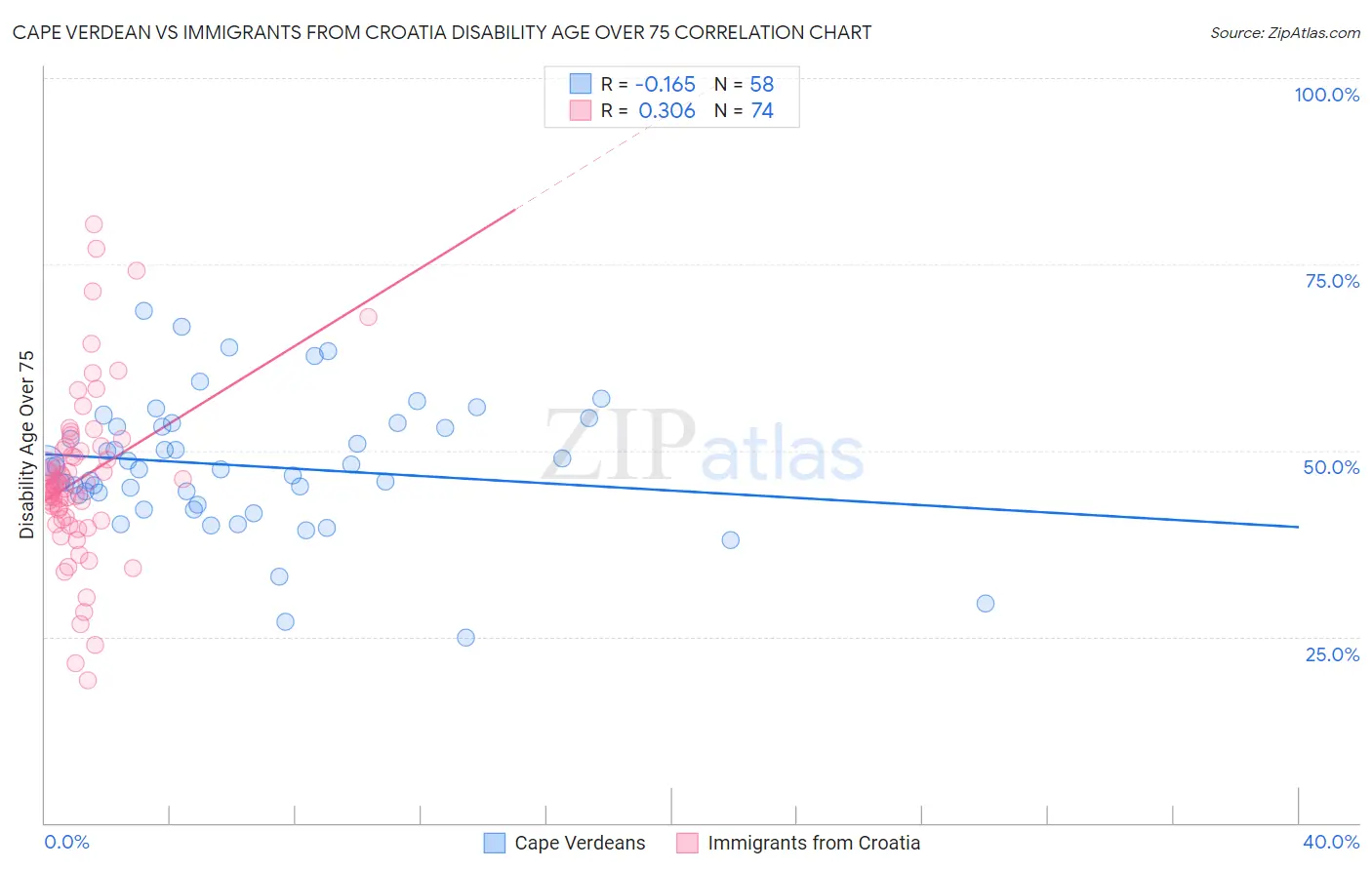 Cape Verdean vs Immigrants from Croatia Disability Age Over 75