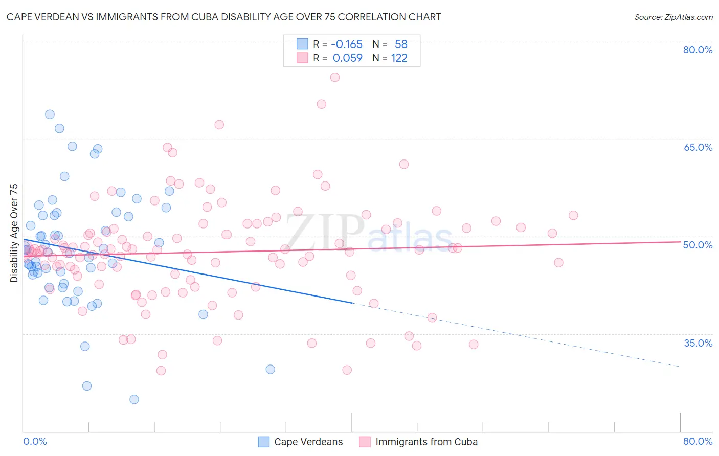 Cape Verdean vs Immigrants from Cuba Disability Age Over 75