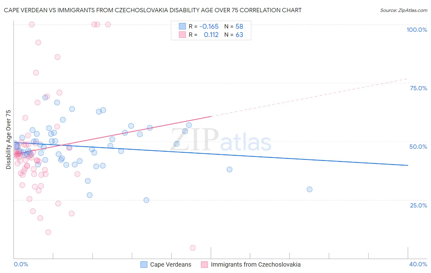 Cape Verdean vs Immigrants from Czechoslovakia Disability Age Over 75