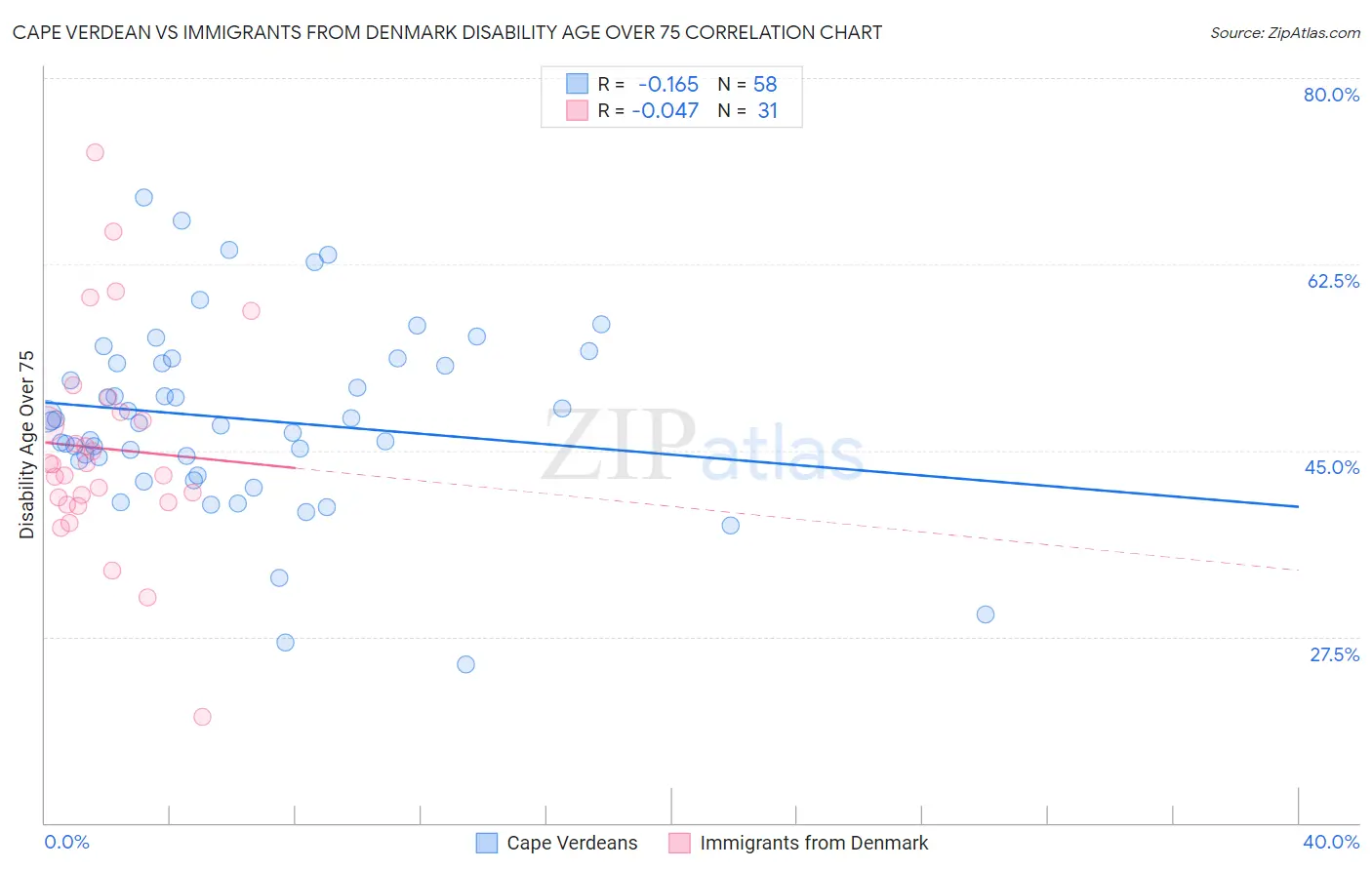 Cape Verdean vs Immigrants from Denmark Disability Age Over 75