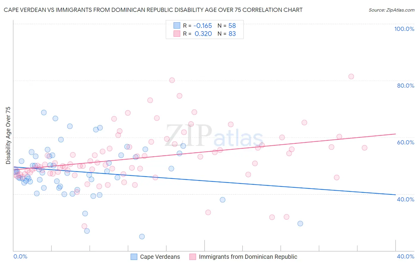 Cape Verdean vs Immigrants from Dominican Republic Disability Age Over 75