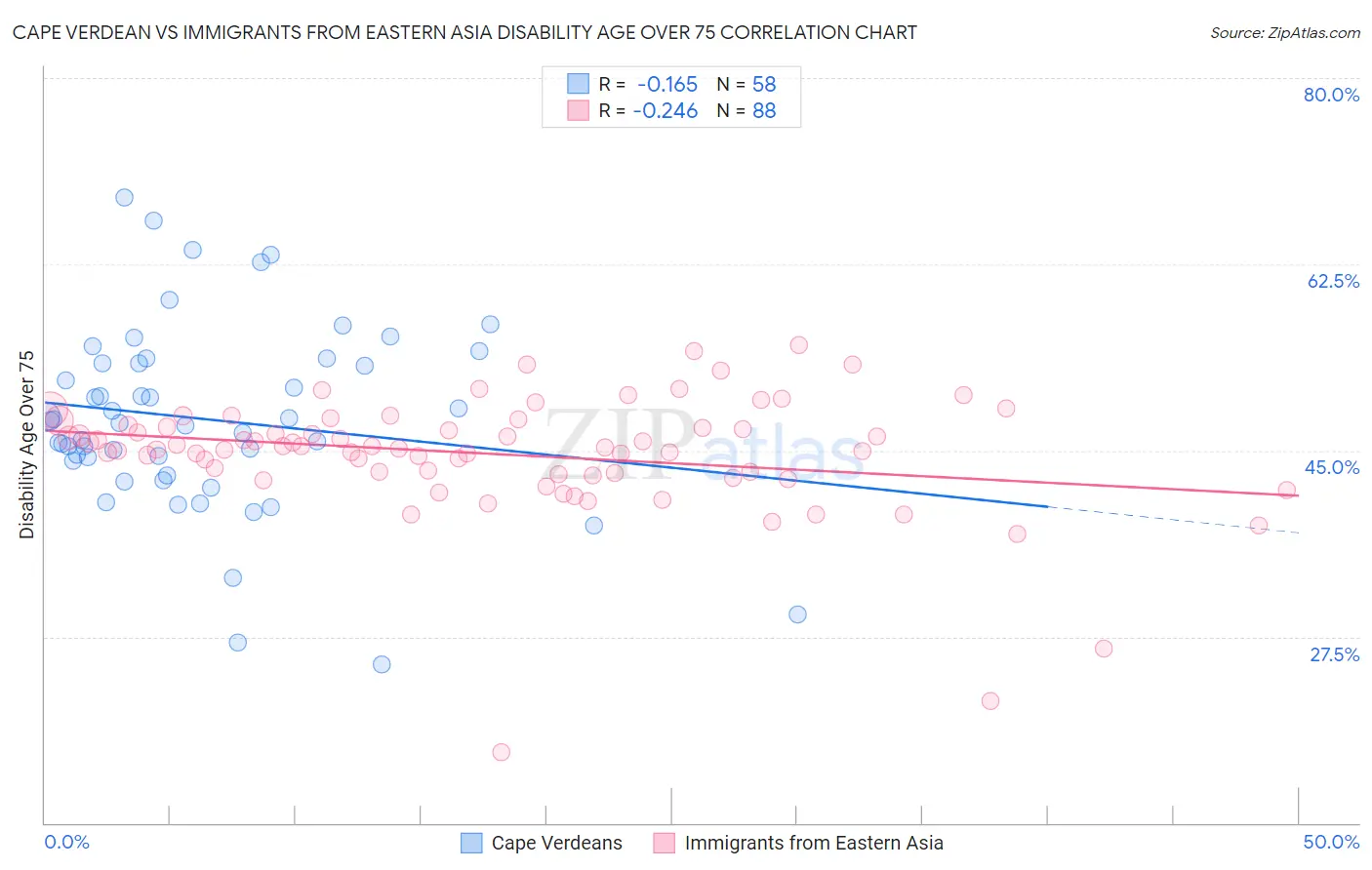 Cape Verdean vs Immigrants from Eastern Asia Disability Age Over 75