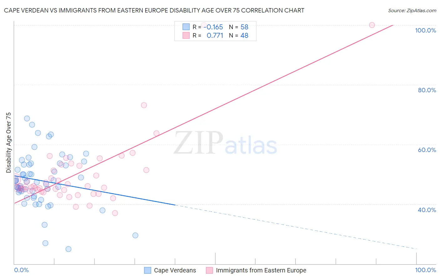 Cape Verdean vs Immigrants from Eastern Europe Disability Age Over 75