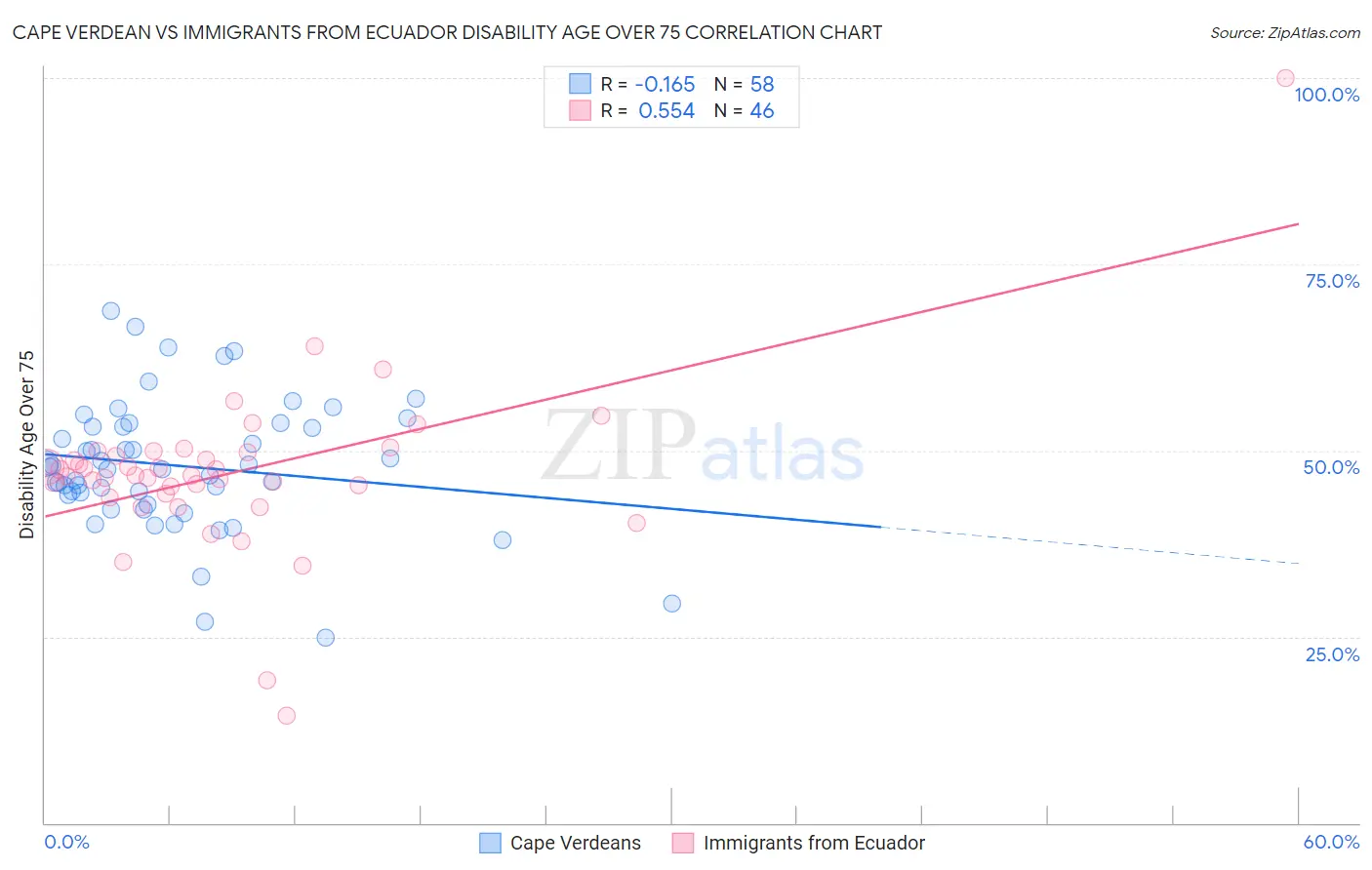 Cape Verdean vs Immigrants from Ecuador Disability Age Over 75