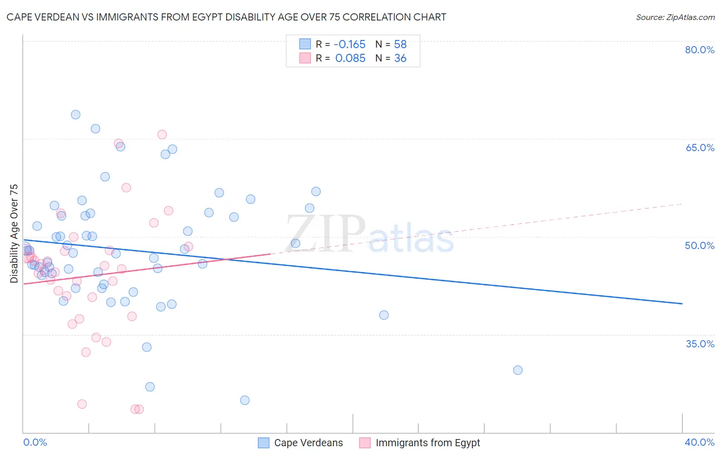 Cape Verdean vs Immigrants from Egypt Disability Age Over 75